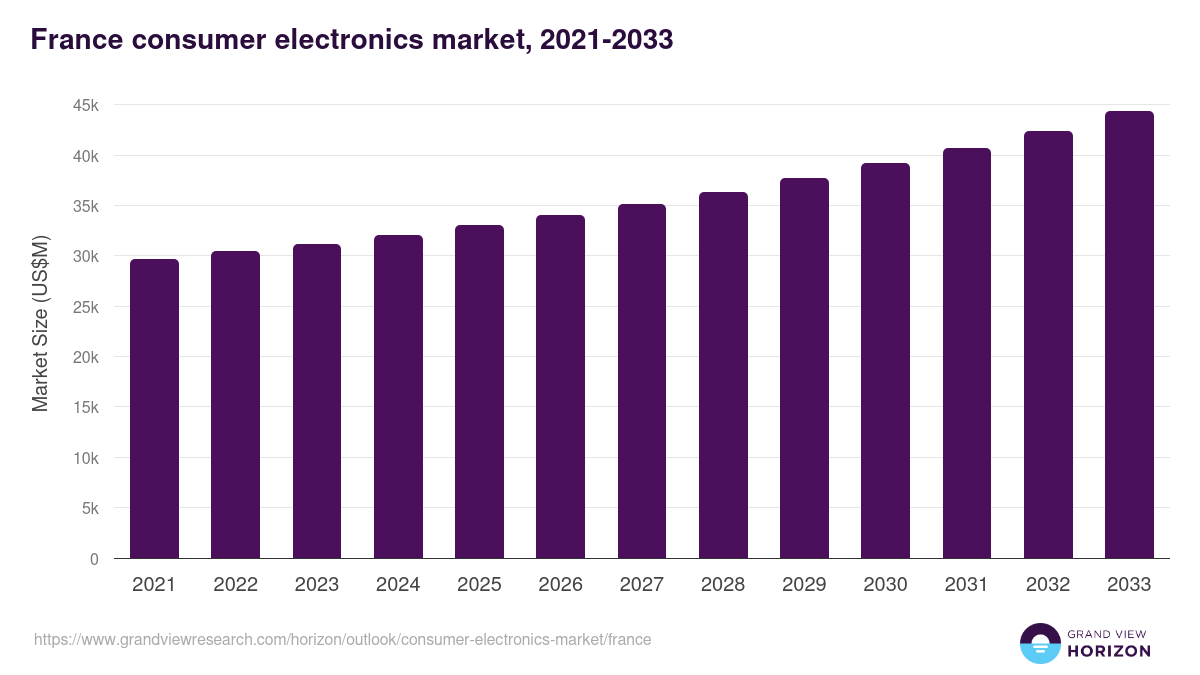 L'électronique la plus vendue en France